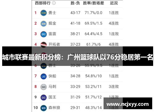 城市联赛最新积分榜：广州篮球队以76分稳居第一名